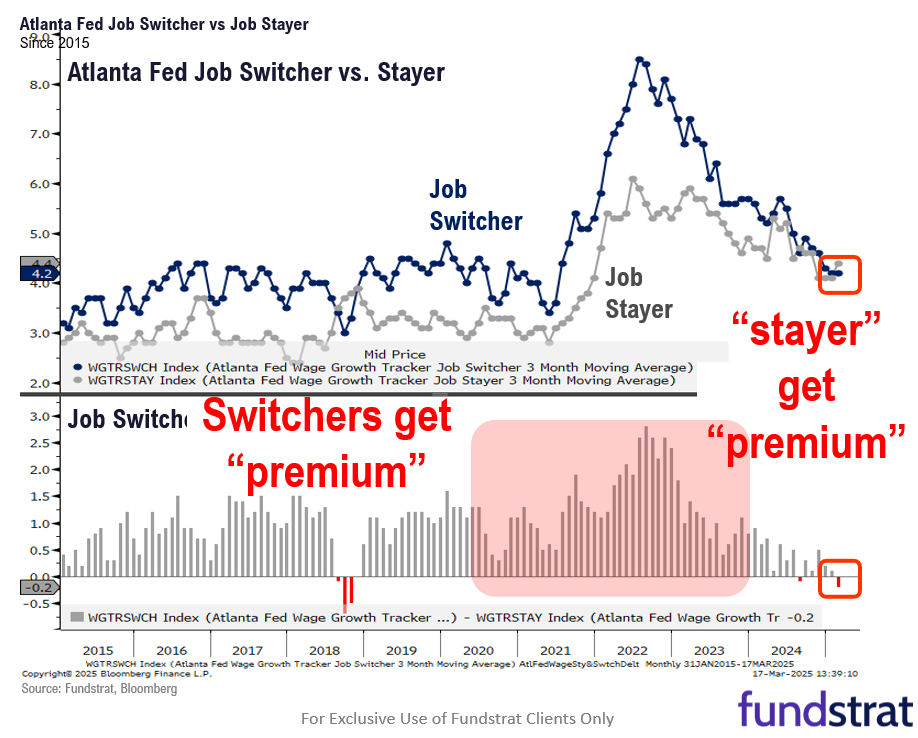 While market expectations for March FOMC incrementally hawkish, we expect Wed FOMC to be dovish and positive for stocks