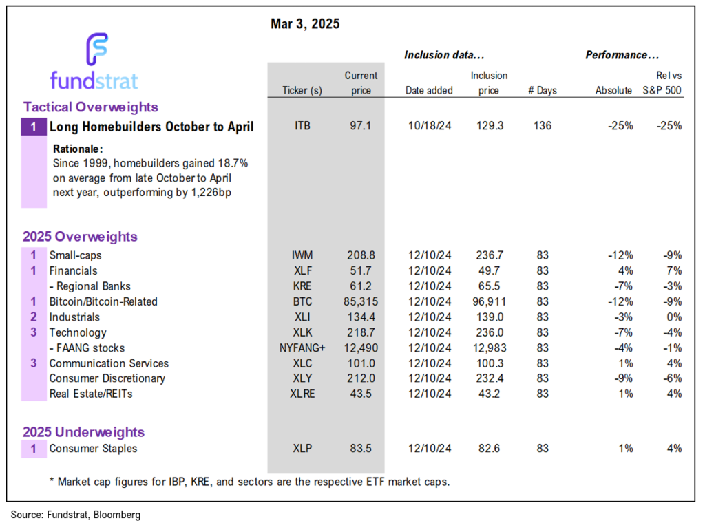 Equity markets again buffeted by tariff headlines, but of the gauntlet of items this week, Tariff day might be the worst