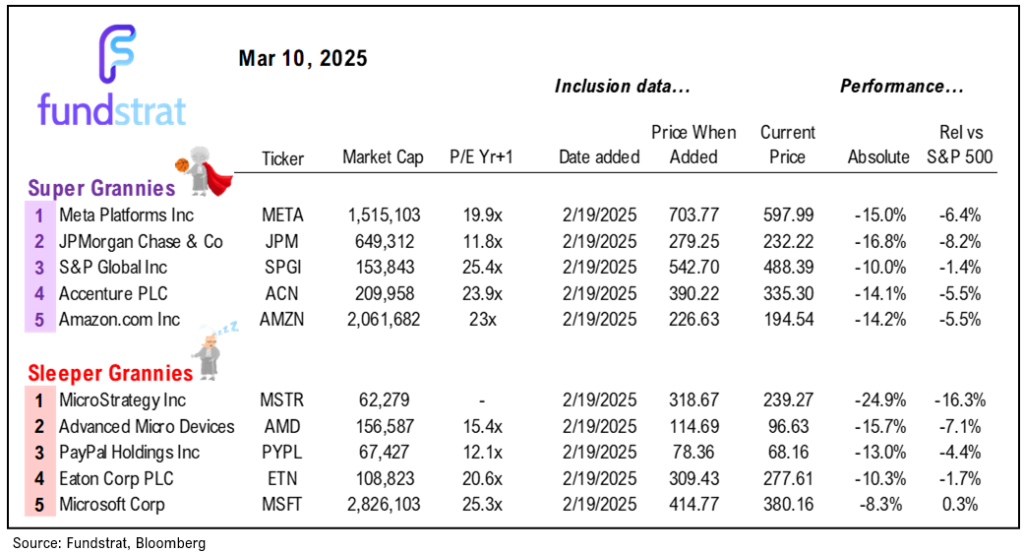 Equities continue to sell-off given lack of visibility of tariffs clouds near-term outlook but odds rising of a dovish Fed