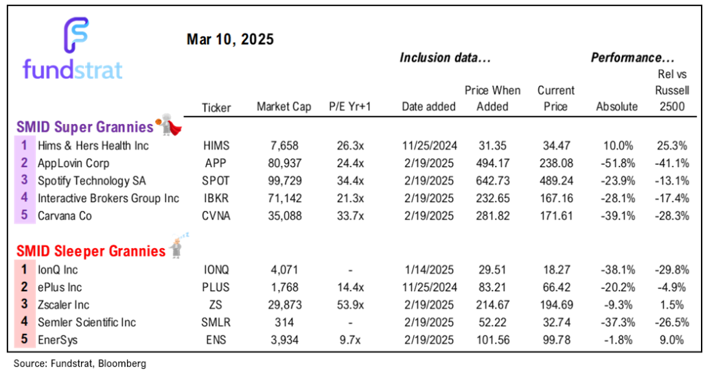 Equities continue to sell-off given lack of visibility of tariffs clouds near-term outlook but odds rising of a dovish Fed