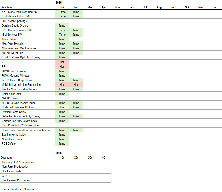 Equities continue to sell-off given lack of visibility of tariffs clouds near-term outlook but odds rising of a dovish Fed