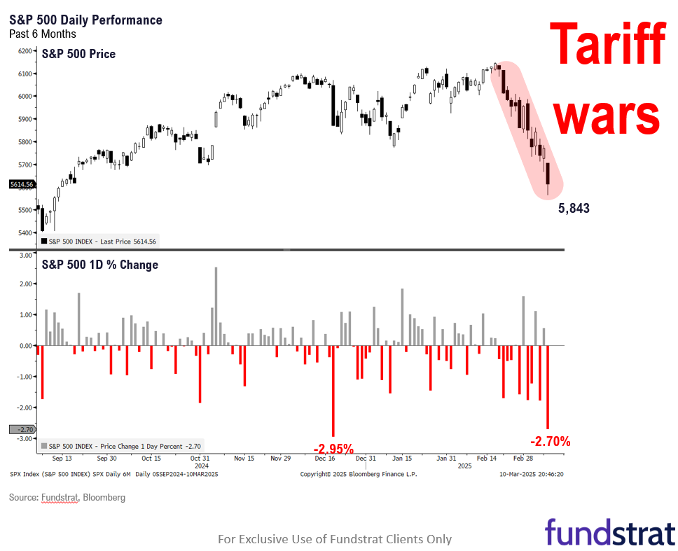 Equities continue to sell-off given lack of visibility of tariffs clouds near-term outlook but odds rising of a dovish Fed