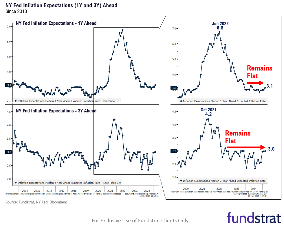 Equities continue to sell-off given lack of visibility of tariffs clouds near-term outlook but odds rising of a dovish Fed