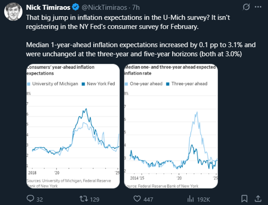 Equities continue to sell-off given lack of visibility of tariffs clouds near-term outlook but odds rising of a dovish Fed