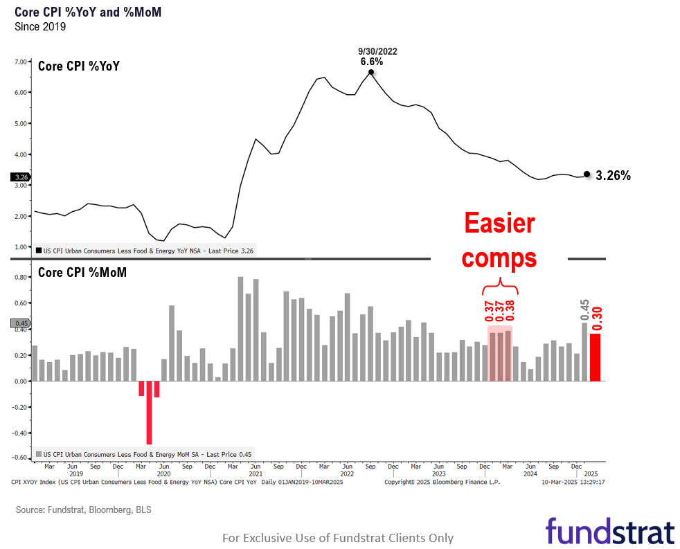 Equities continue to sell-off given lack of visibility of tariffs clouds near-term outlook but odds rising of a dovish Fed