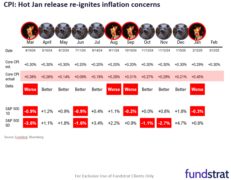 Equities continue to sell-off given lack of visibility of tariffs clouds near-term outlook but odds rising of a dovish Fed