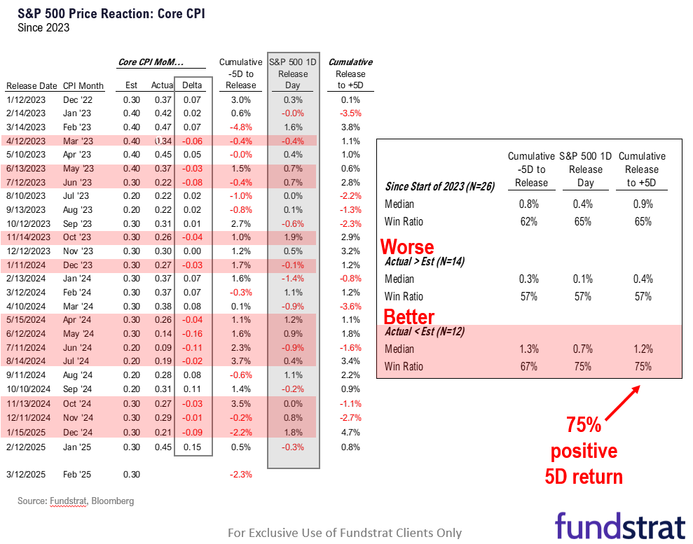 Equities continue to sell-off given lack of visibility of tariffs clouds near-term outlook but odds rising of a dovish Fed