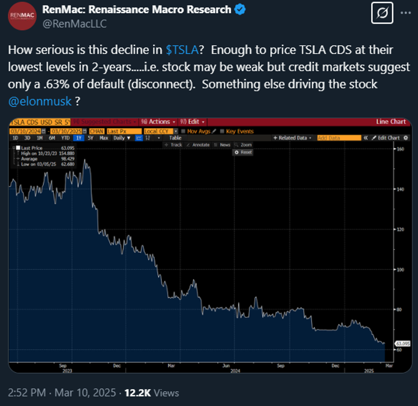 Equities continue to sell-off given lack of visibility of tariffs clouds near-term outlook but odds rising of a dovish Fed