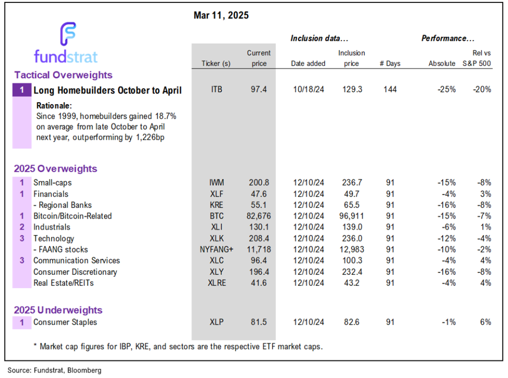 The 20-day 10% correction in S&P 500 is 5th fastest in past 75 years.  5 prior declines were similar knee jerk reactions that saw gains 100% time 3M, 6M and 12M later