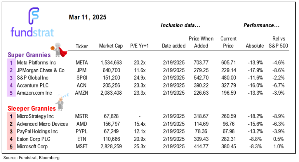 The 20-day 10% correction in S&P 500 is 5th fastest in past 75 years.  5 prior declines were similar knee jerk reactions that saw gains 100% time 3M, 6M and 12M later