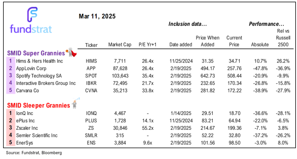 The 20-day 10% correction in S&P 500 is 5th fastest in past 75 years.  5 prior declines were similar knee jerk reactions that saw gains 100% time 3M, 6M and 12M later