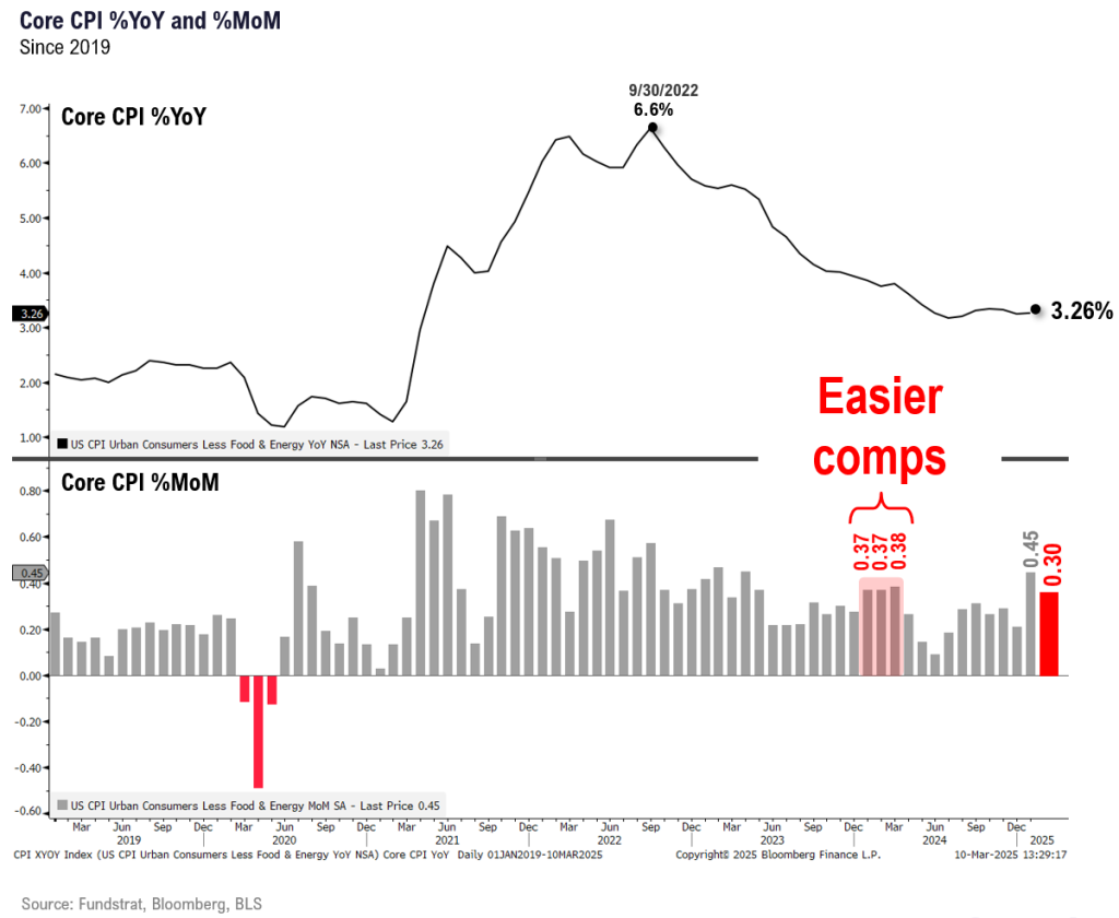 The 20-day 10% correction in S&P 500 is 5th fastest in past 75 years.  5 prior declines were similar knee jerk reactions that saw gains 100% time 3M, 6M and 12M later