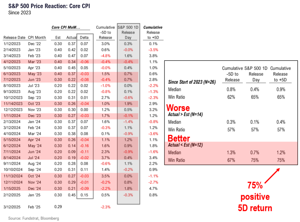 The 20-day 10% correction in S&P 500 is 5th fastest in past 75 years.  5 prior declines were similar knee jerk reactions that saw gains 100% time 3M, 6M and 12M later