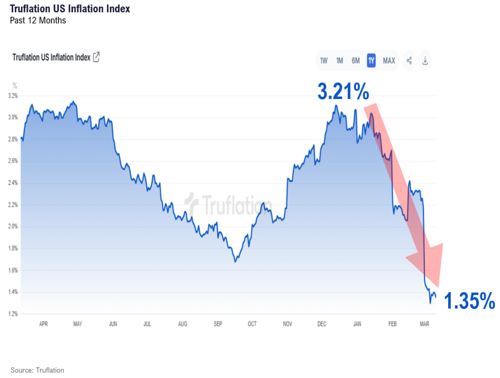 The 20-day 10% correction in S&P 500 is 5th fastest in past 75 years.  5 prior declines were similar knee jerk reactions that saw gains 100% time 3M, 6M and 12M later