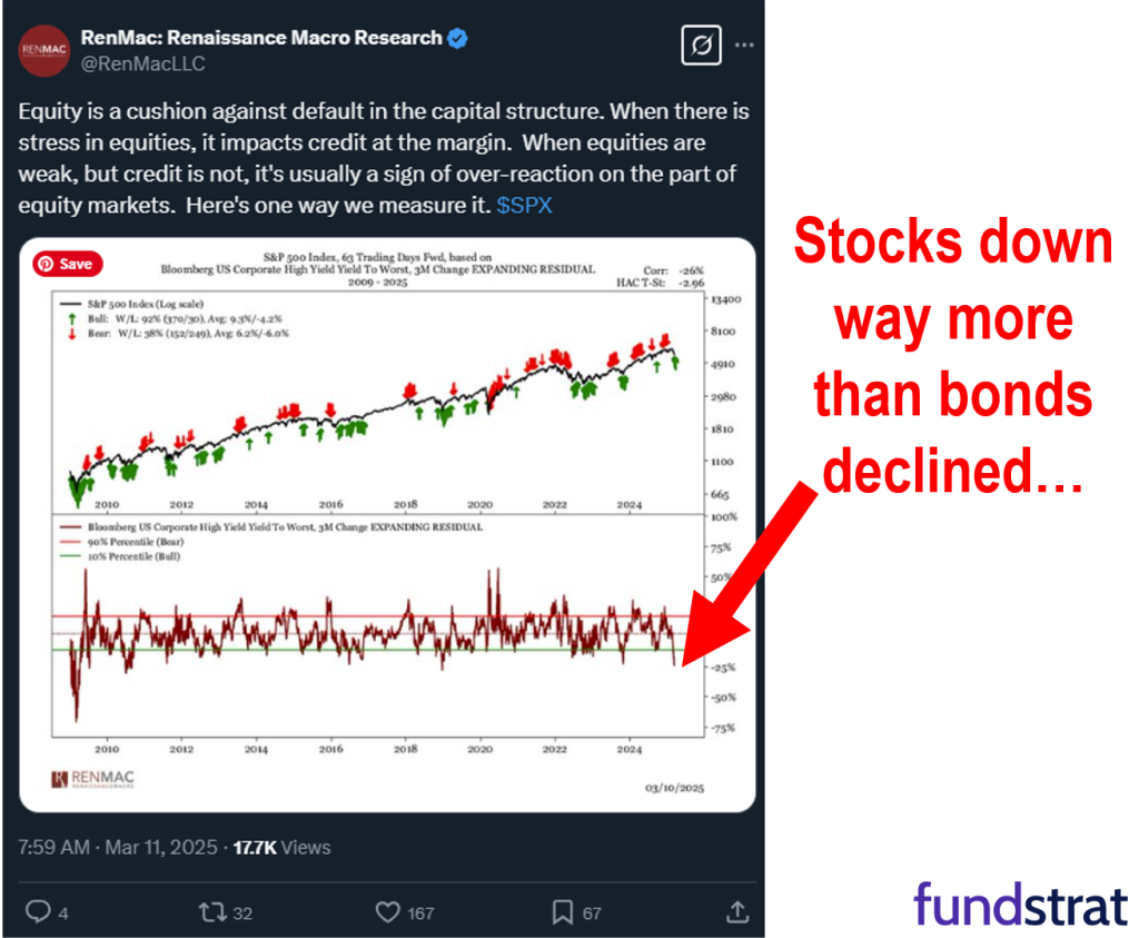 The 20-day 10% correction in S&P 500 is 5th fastest in past 75 years.  5 prior declines were similar knee jerk reactions that saw gains 100% time 3M, 6M and 12M later