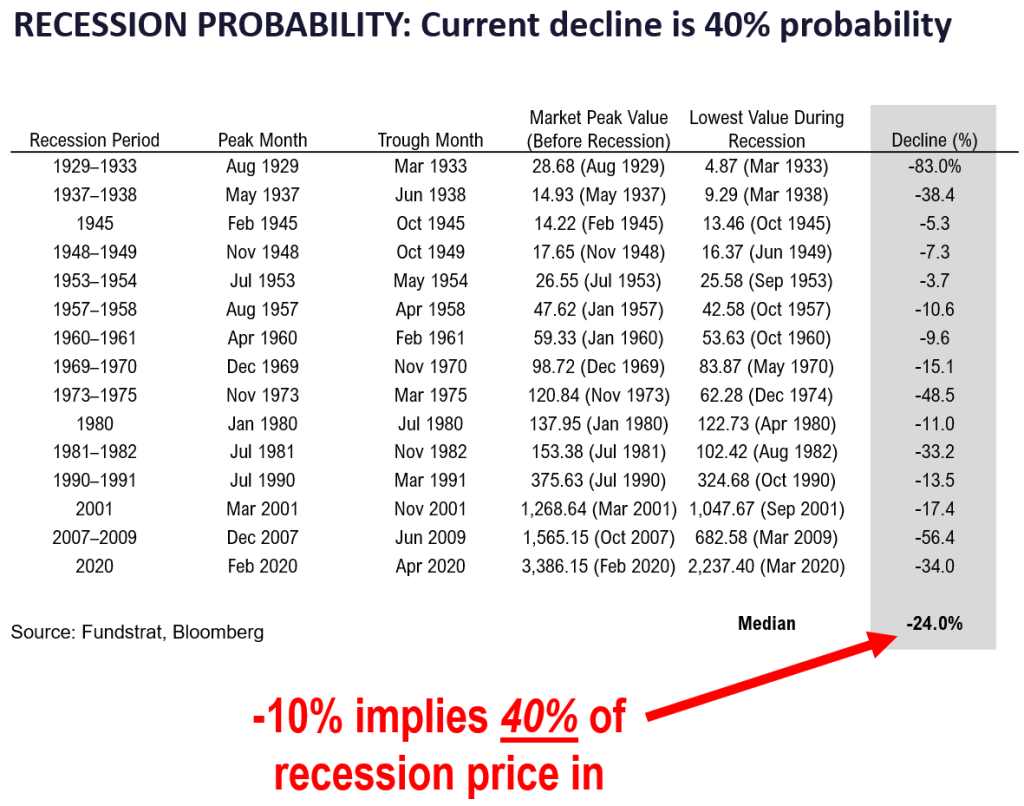 The 20-day 10% correction in S&P 500 is 5th fastest in past 75 years.  5 prior declines were similar knee jerk reactions that saw gains 100% time 3M, 6M and 12M later