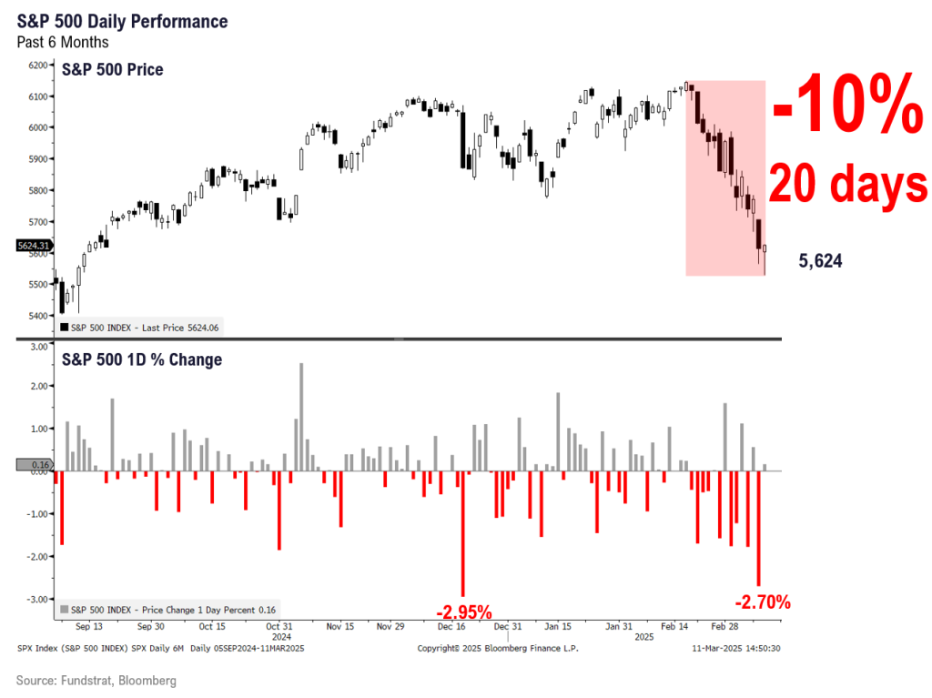 The 20-day 10% correction in S&P 500 is 5th fastest in past 75 years.  5 prior declines were similar knee jerk reactions that saw gains 100% time 3M, 6M and 12M later