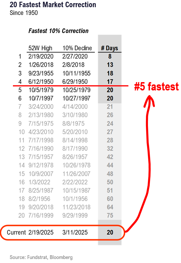 The 20-day 10% correction in S&P 500 is 5th fastest in past 75 years.  5 prior declines were similar knee jerk reactions that saw gains 100% time 3M, 6M and 12M later