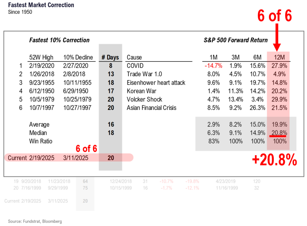 The 20-day 10% correction in S&P 500 is 5th fastest in past 75 years.  5 prior declines were similar knee jerk reactions that saw gains 100% time 3M, 6M and 12M later