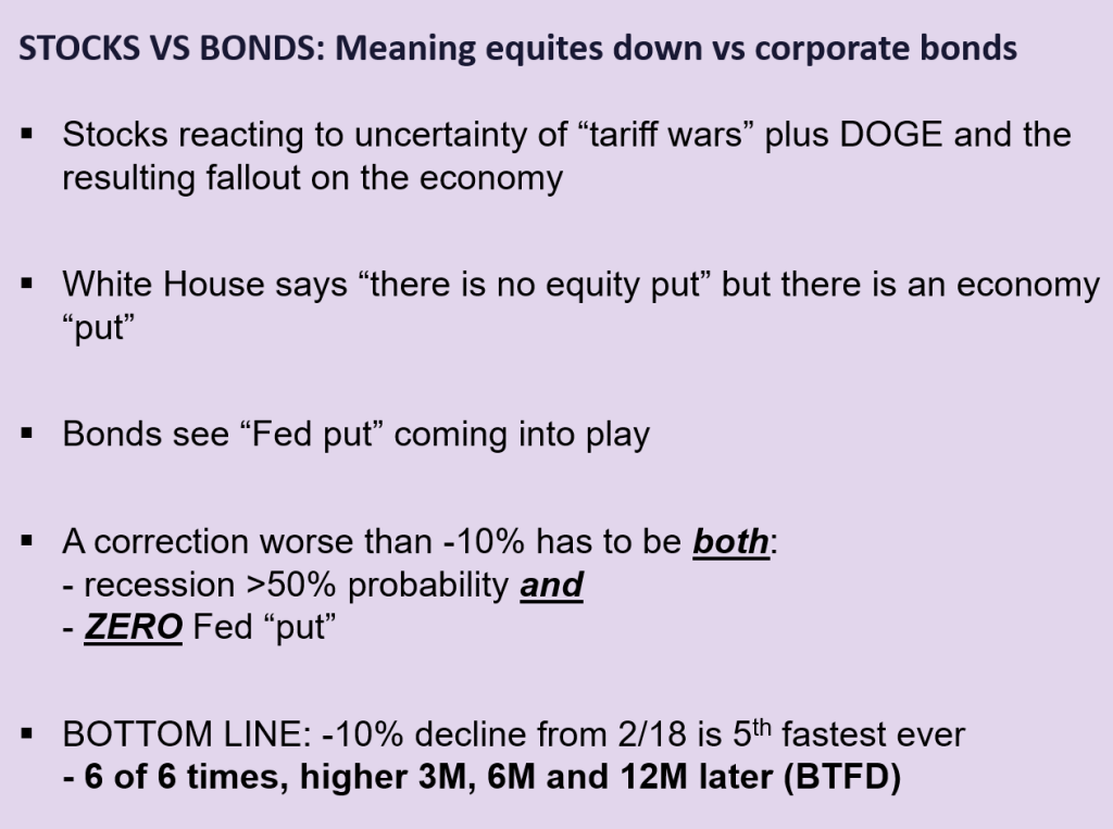 The 20-day 10% correction in S&P 500 is 5th fastest in past 75 years.  5 prior declines were similar knee jerk reactions that saw gains 100% time 3M, 6M and 12M later