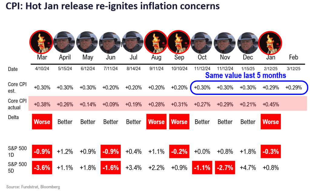 The 20-day 10% correction in S&P 500 is 5th fastest in past 75 years.  5 prior declines were similar knee jerk reactions that saw gains 100% time 3M, 6M and 12M later