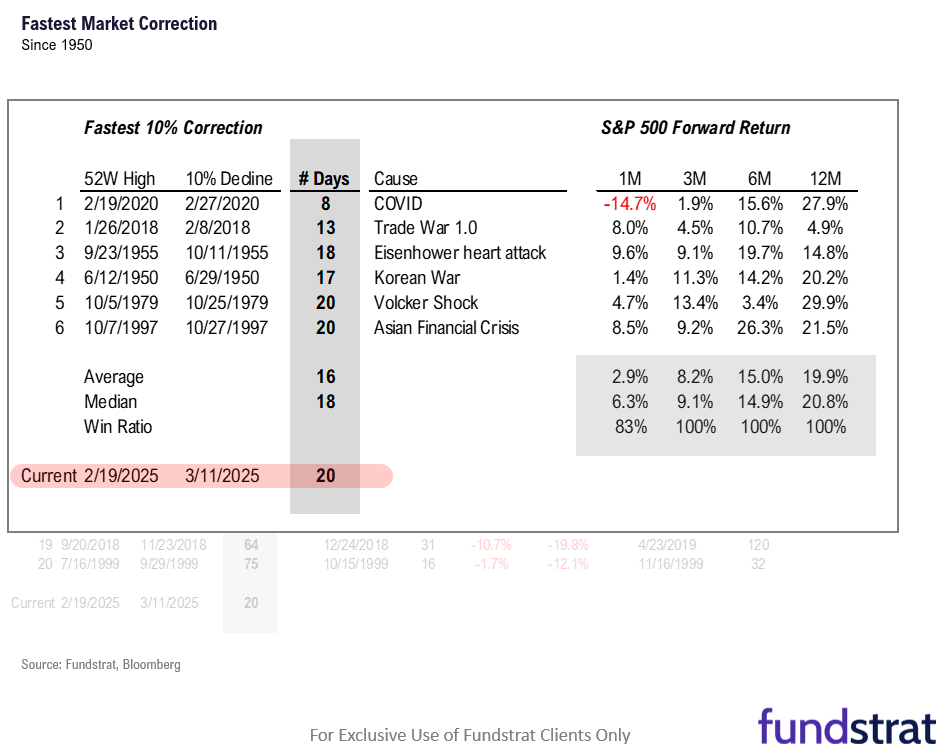 Feb Core CPI downside +0.23% MoM better than seasonal fears and outright good