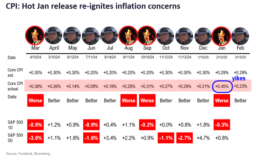 Feb Core CPI downside +0.23% MoM better than seasonal fears and outright good