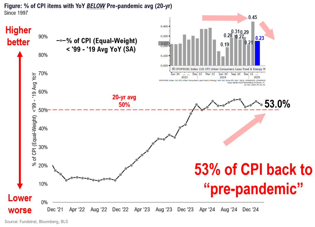 Feb Core CPI downside +0.23% MoM better than seasonal fears and outright good