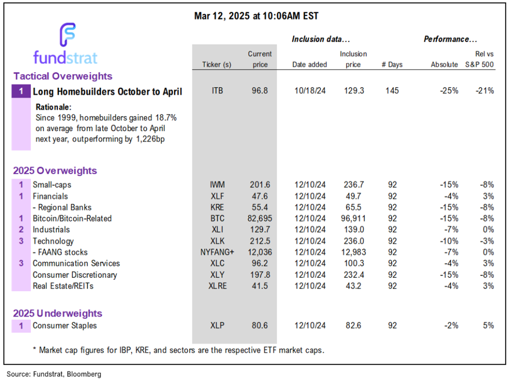 Feb Core CPI downside +0.23% MoM better than seasonal fears and outright good