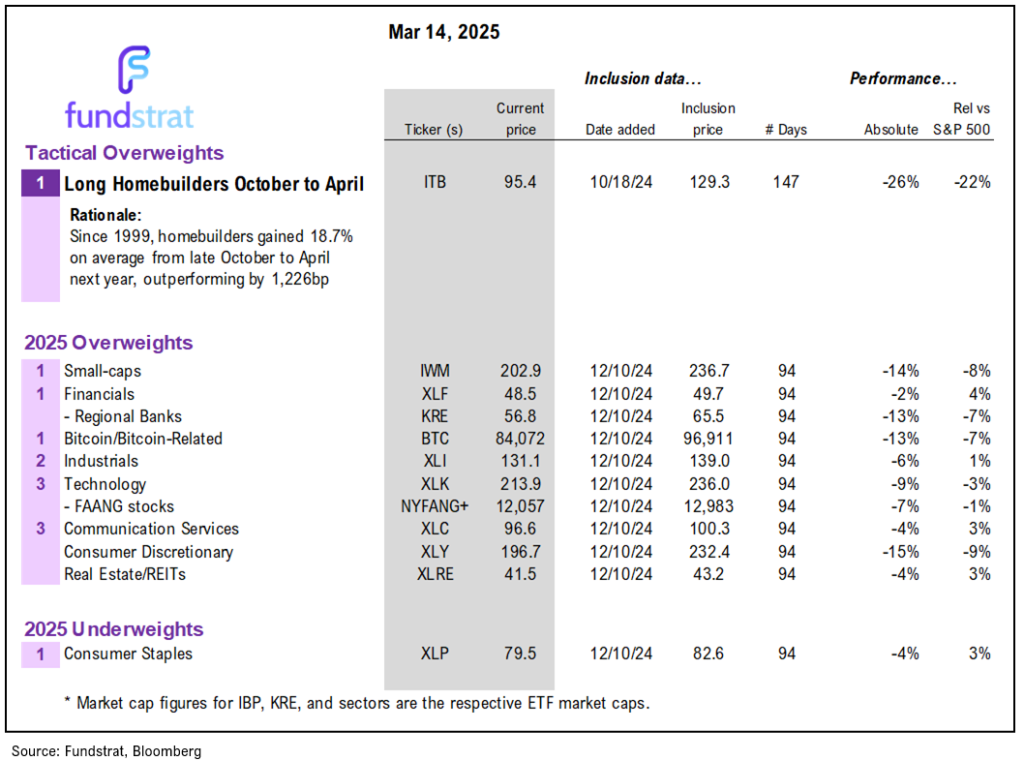 March FOMC meeting Wed is key focus this week.  Incoming data likely shows broadening weakess (but is it priced in?).  And is $NVDA rally a sign China deal is near?