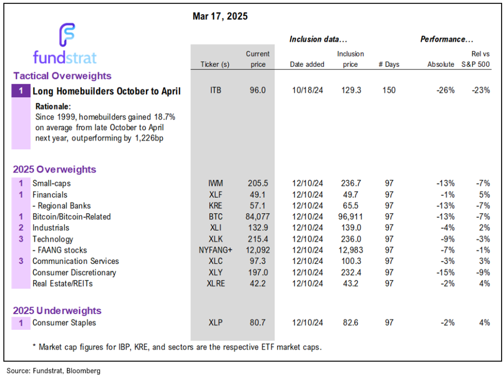 While market expectations for March FOMC incrementally hawkish, we expect Wed FOMC to be dovish and positive for stocks