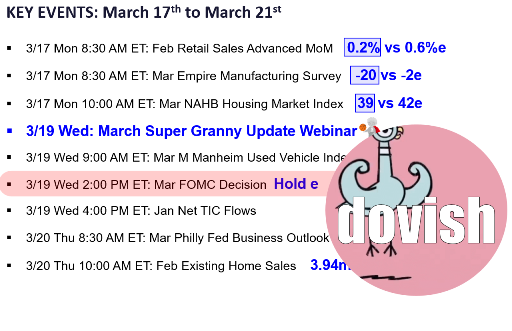 While market expectations for March FOMC incrementally hawkish, we expect Wed FOMC to be dovish and positive for stocks