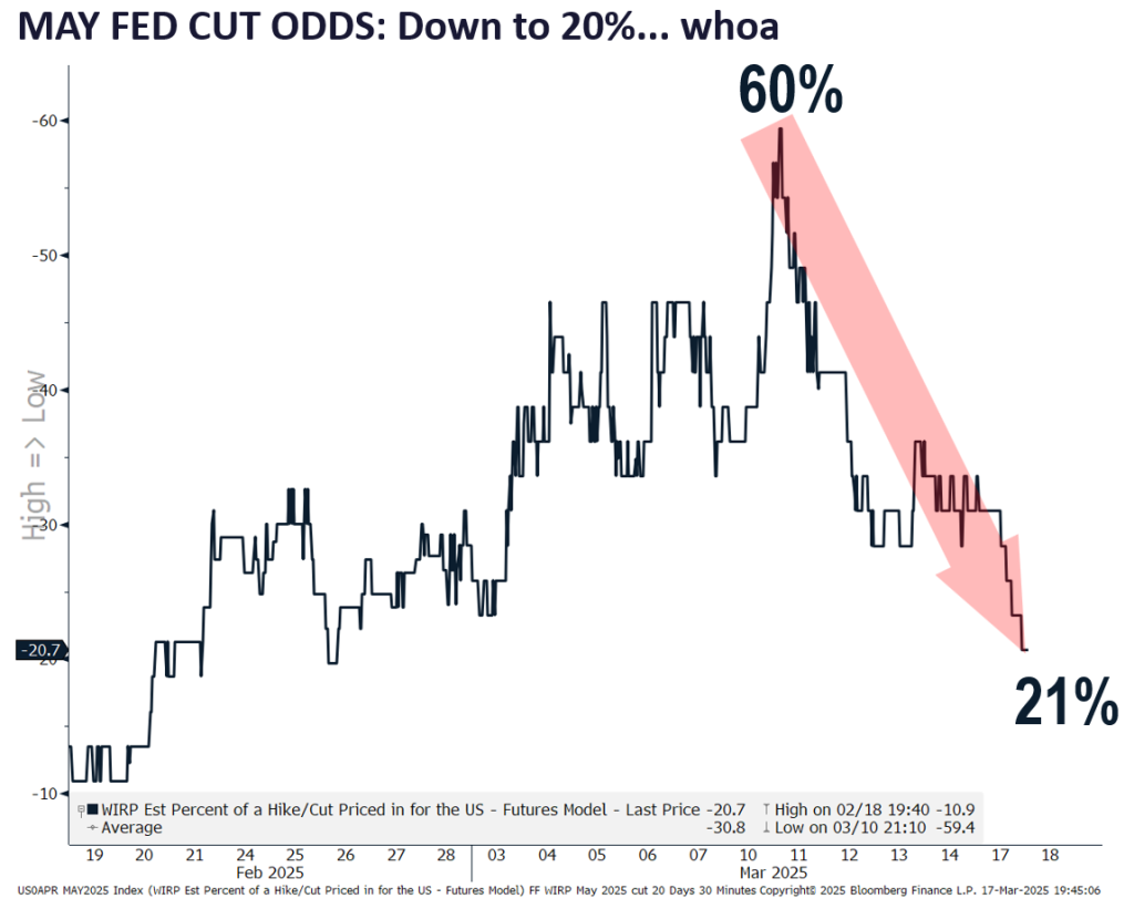 While market expectations for March FOMC incrementally hawkish, we expect Wed FOMC to be dovish and positive for stocks