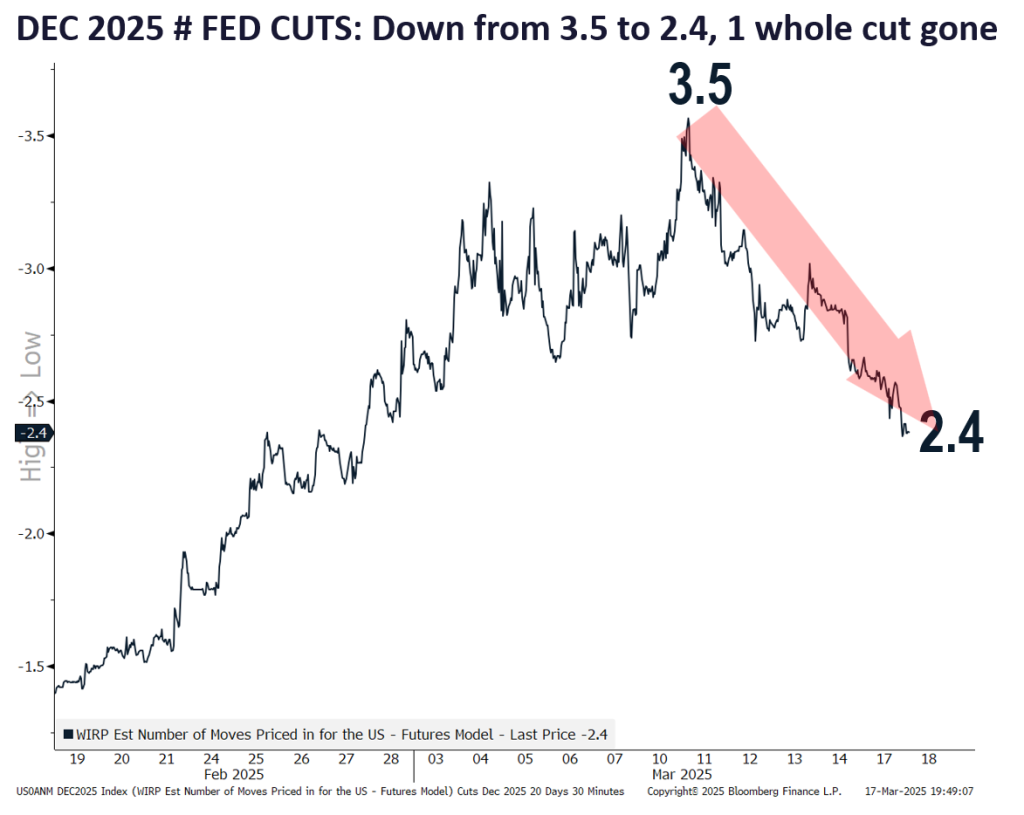 While market expectations for March FOMC incrementally hawkish, we expect Wed FOMC to be dovish and positive for stocks