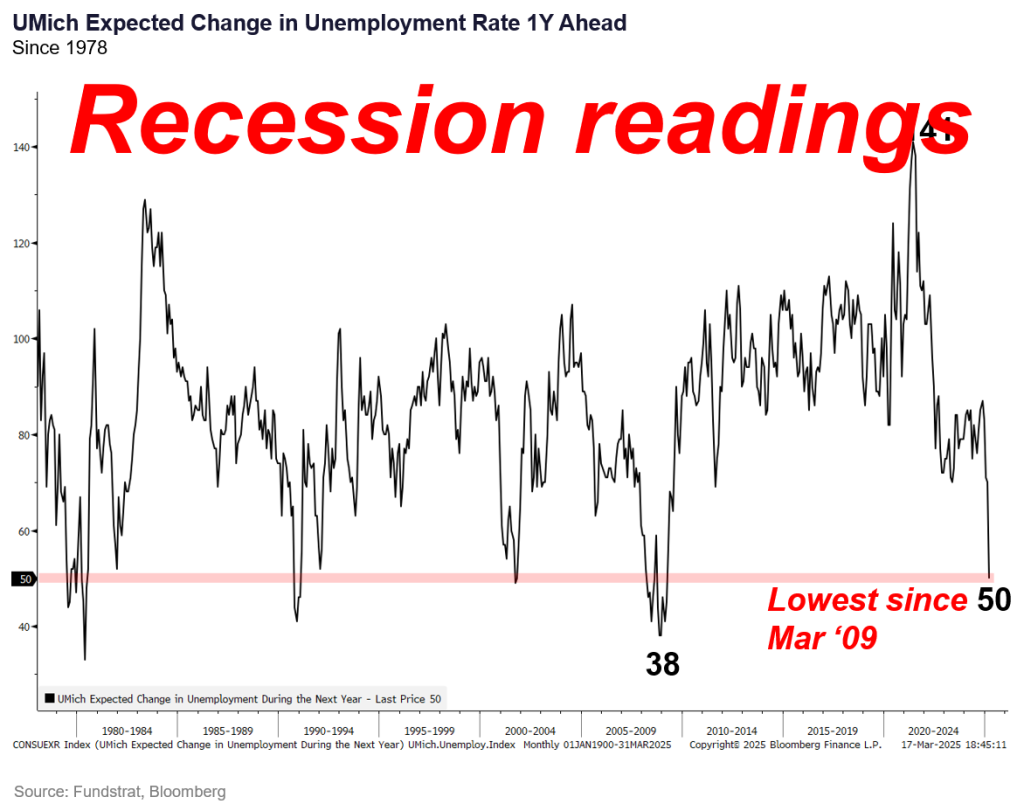 While market expectations for March FOMC incrementally hawkish, we expect Wed FOMC to be dovish and positive for stocks