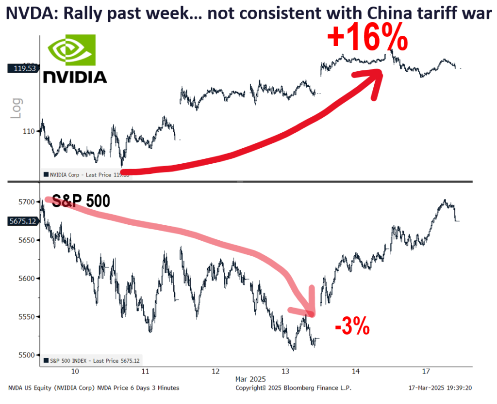 While market expectations for March FOMC incrementally hawkish, we expect Wed FOMC to be dovish and positive for stocks