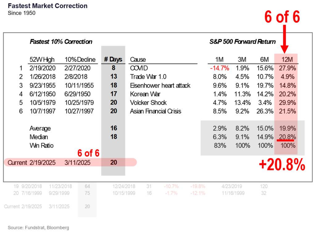 While market expectations for March FOMC incrementally hawkish, we expect Wed FOMC to be dovish and positive for stocks