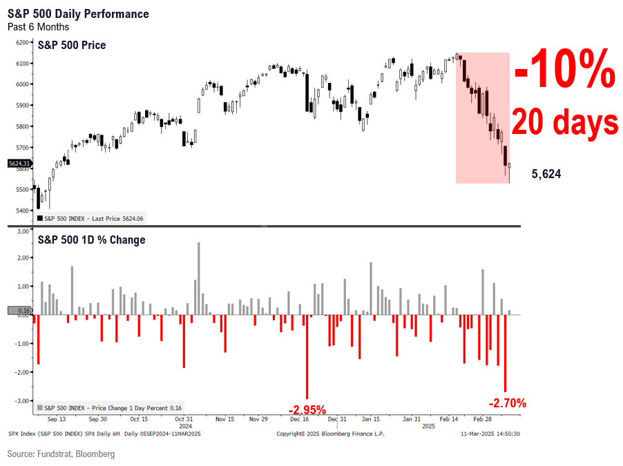 While market expectations for March FOMC incrementally hawkish, we expect Wed FOMC to be dovish and positive for stocks