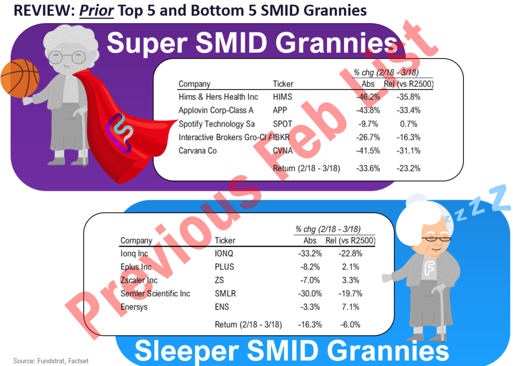 March Super Granny and Super SMID Granny Market Update