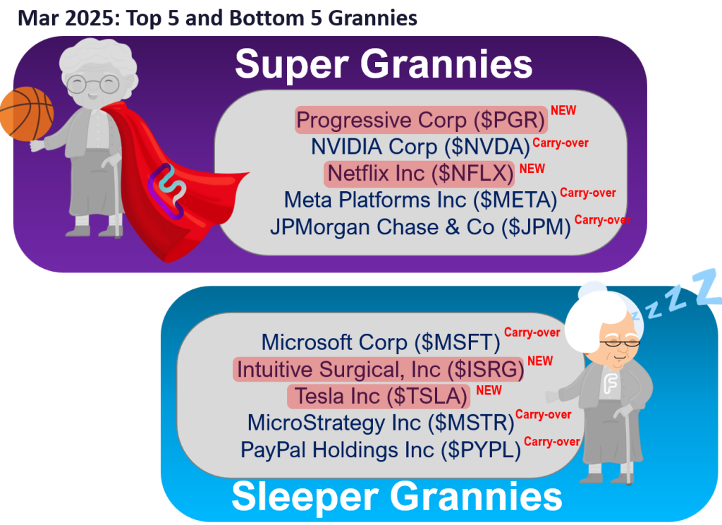 March Super Granny and Super SMID Granny Market Update