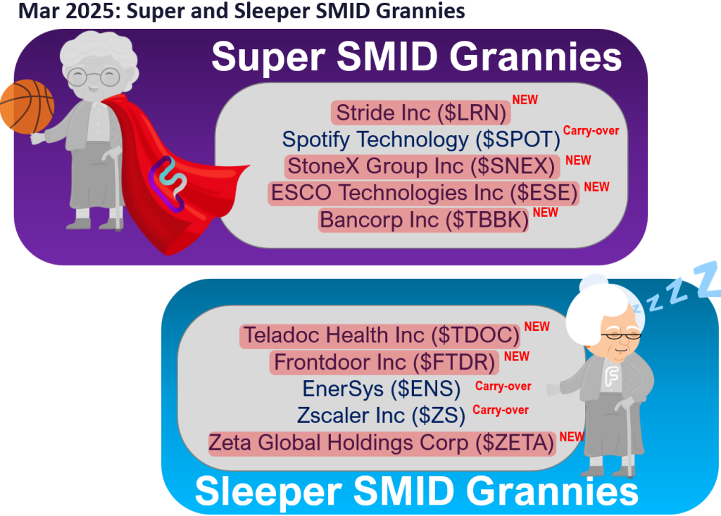 March Super Granny and Super SMID Granny Market Update