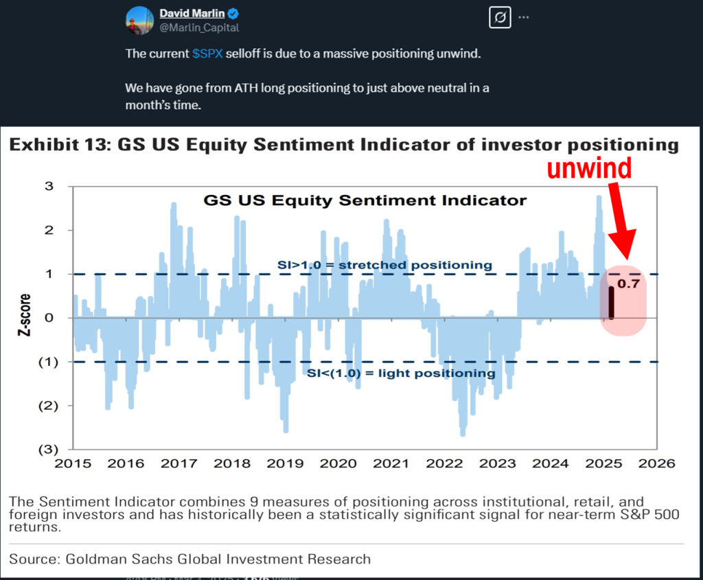 Equity markets again buffeted by tariff headlines, but of the gauntlet of items this week, Tariff day might be the worst