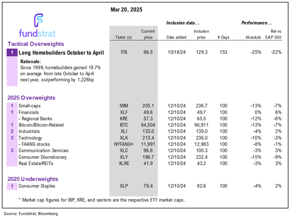 A look back at 2018 suggests that stocks likely rally post-tariff announcement (4/2) driven by likely drop in VIX (volatility)