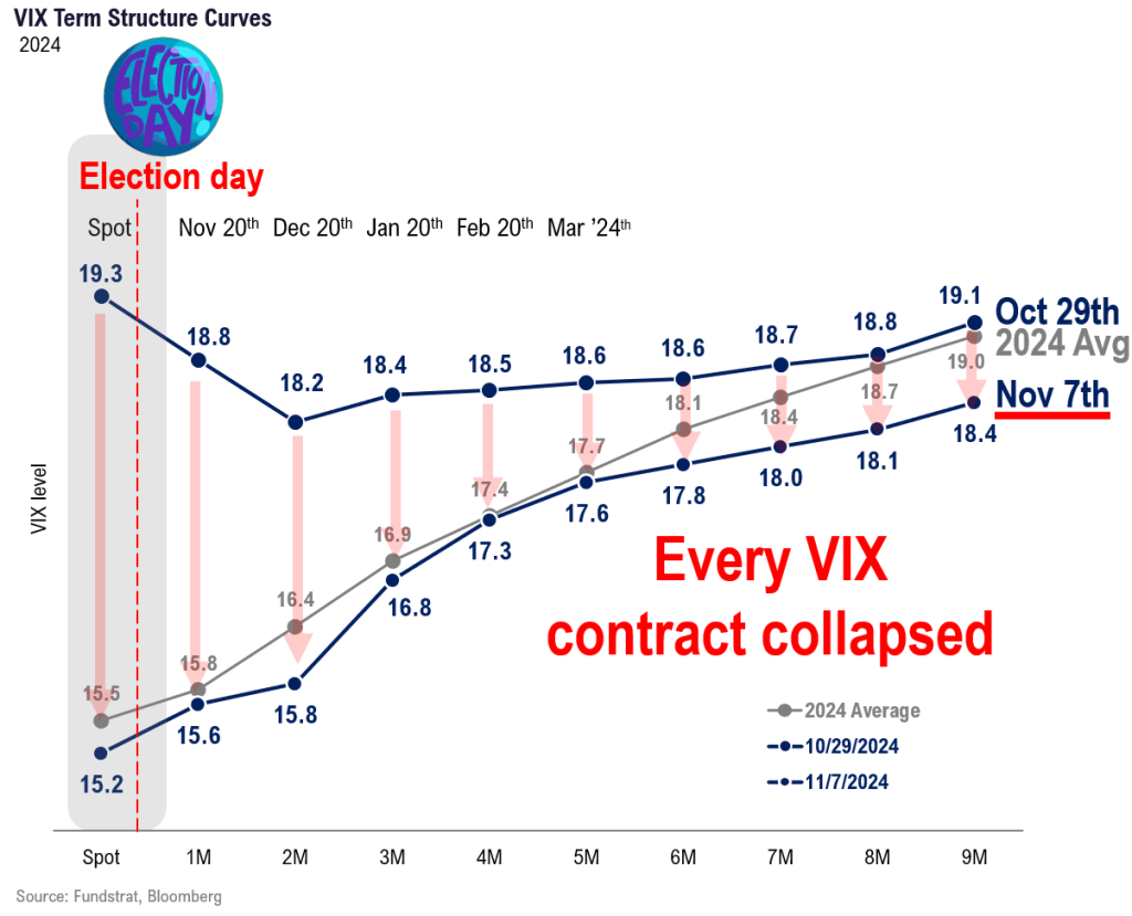 A look back at 2018 suggests that stocks likely rally post-tariff announcement (4/2) driven by likely drop in VIX (volatility)