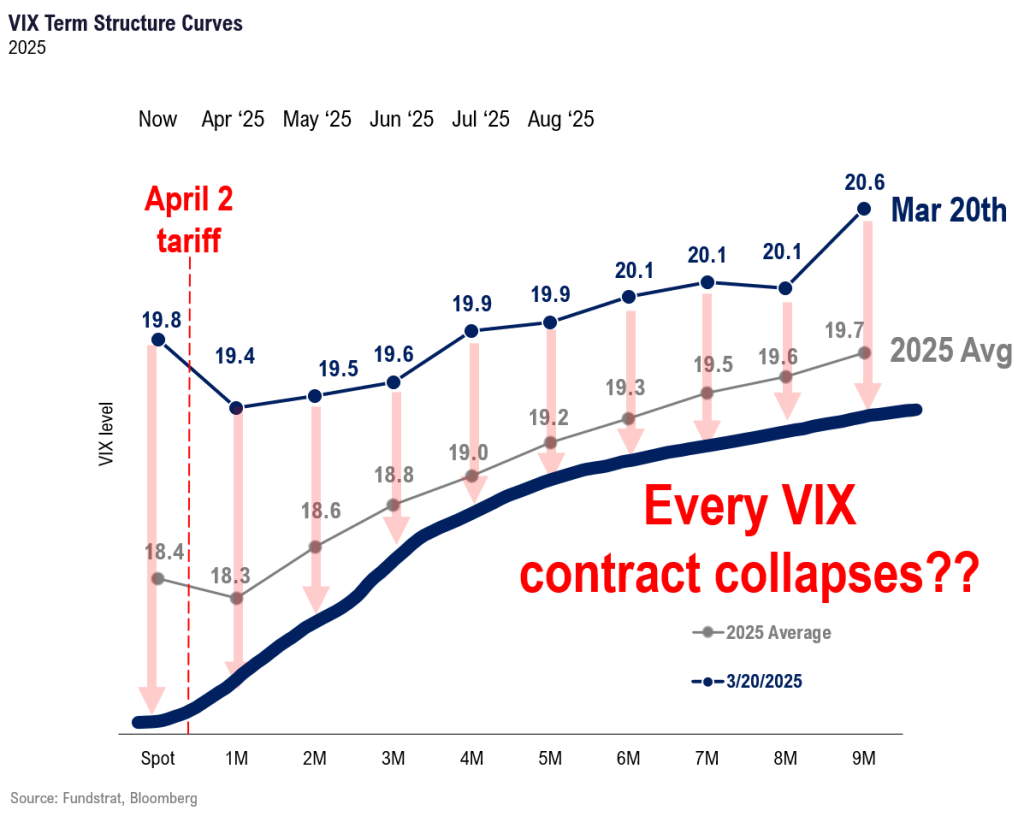 A look back at 2018 suggests that stocks likely rally post-tariff announcement (4/2) driven by likely drop in VIX (volatility)