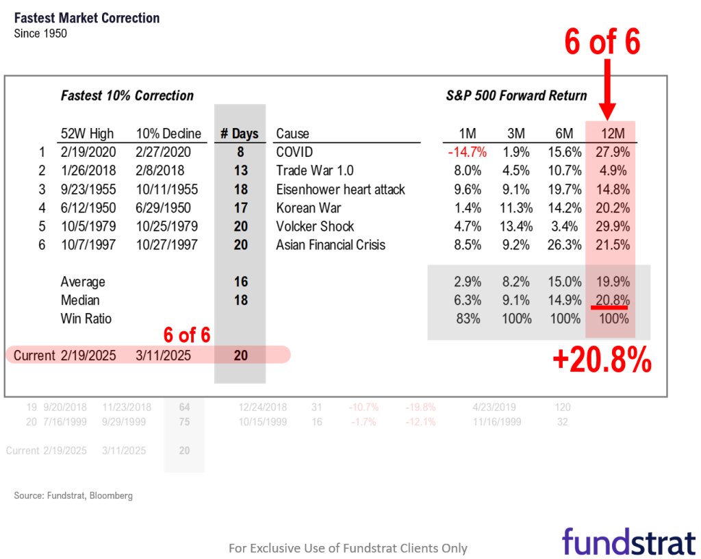 A look back at 2018 suggests that stocks likely rally post-tariff announcement (4/2) driven by likely drop in VIX (volatility)