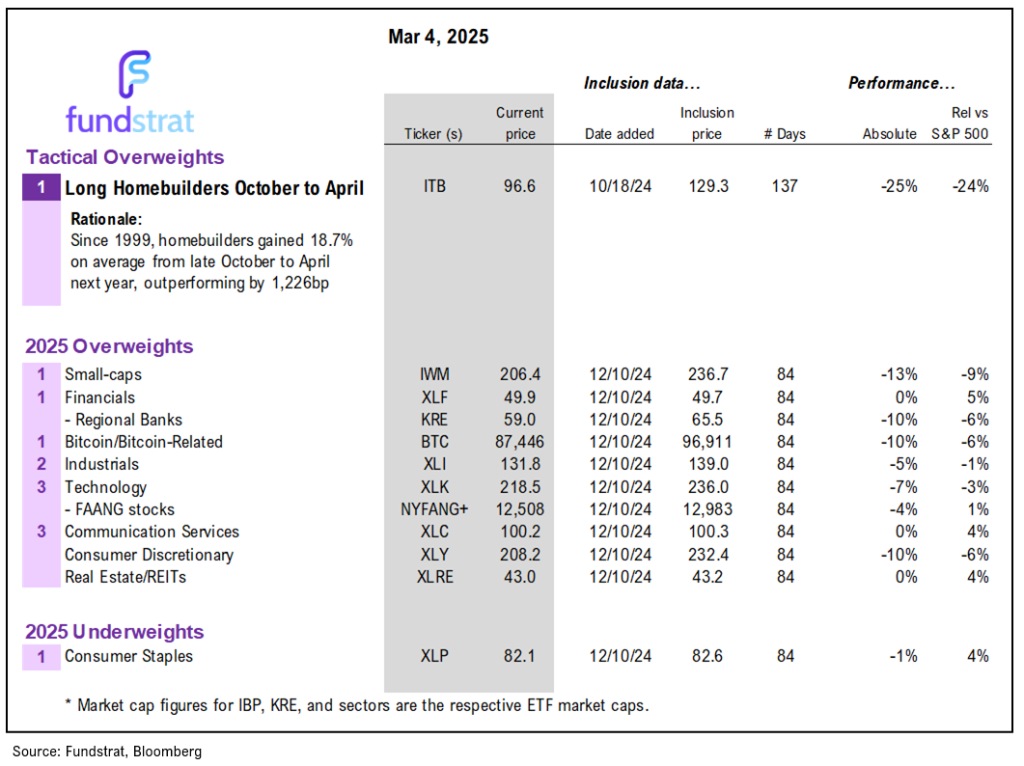 A 10 best days probably coming this week.  Since 1928, missing 10 best days in a year cuts returns from 8% annually to -13% (or -2,100bp) and -2,200bp since 2015.