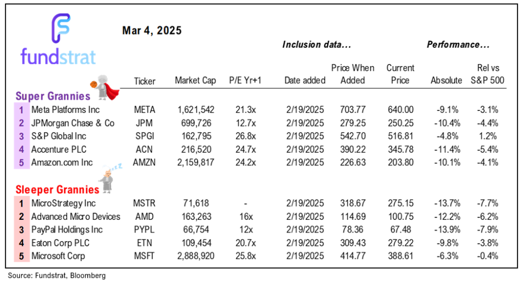 A 10 best days probably coming this week.  Since 1928, missing 10 best days in a year cuts returns from 8% annually to -13% (or -2,100bp) and -2,200bp since 2015.