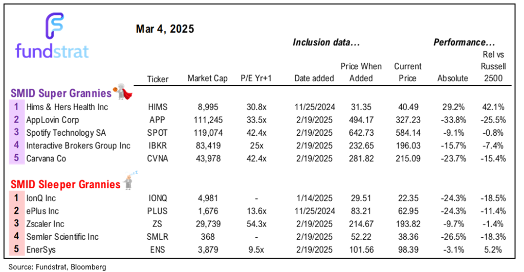 A 10 best days probably coming this week.  Since 1928, missing 10 best days in a year cuts returns from 8% annually to -13% (or -2,100bp) and -2,200bp since 2015.