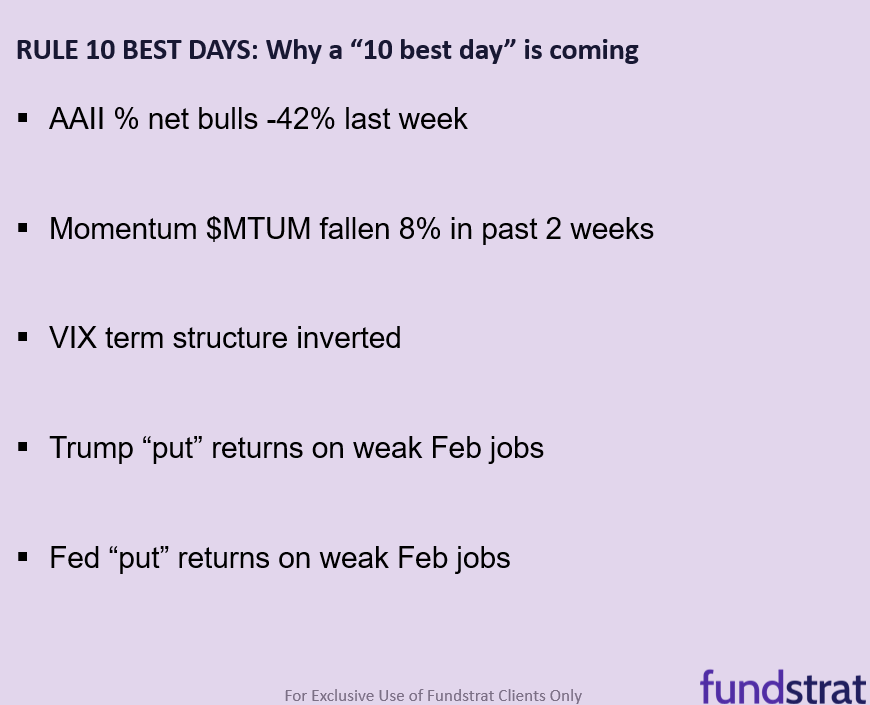 A 10 best days probably coming this week.  Since 1928, missing 10 best days in a year cuts returns from 8% annually to -13% (or -2,100bp) and -2,200bp since 2015.